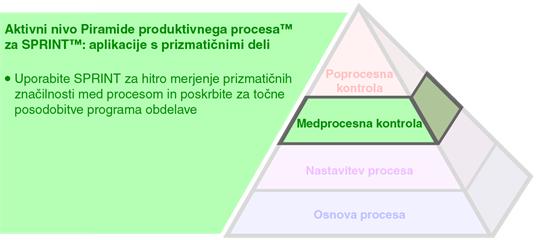 Aktivni nivo Piramide produktivnega procesa™ za SPRINT™: aplikacije s prizmatičnimi deli