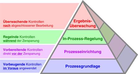 Die Produktionsprozess-Pyramide (Productive Process Pyramid™)