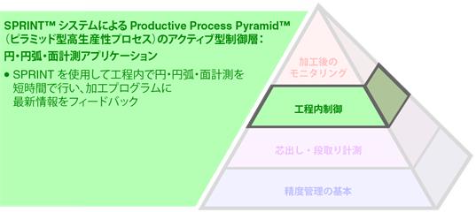 SPRINT™ システムによるピラミッド型高生産性プロセス（Productive Process Pyramid）™ のアクティブ型制御層： 円・円弧・面計測アプリケーション
