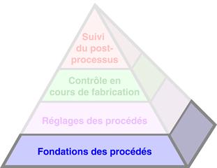 The Productive Process Pyramid™ - Fondations des procédés