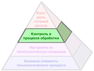 The Productive Process Pyramid™ - Пирамида эффективного - Контроль в процессе обработки