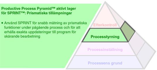 Productive Process Pyramid™ aktivt lager för SPRINT™: Prismatiska tillämpningar