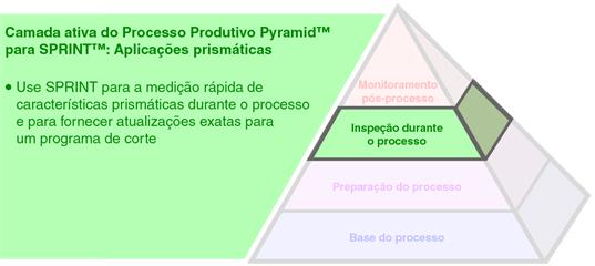 Camada ativa do Processo Produtivo Pyramid™ para SPRINT™: Aplicações prismáticas