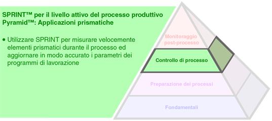SPRINT™ per il livello attivo del processo produttivo Pyramid™: Applicazioni prismatiche
