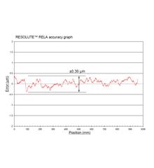 Типичный график точности абсолютного энкодера RESOLUTE™ со шкалой RELA