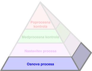 Piramida produktivnega procesa™ - Osnova procesa