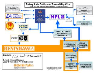 Calibration Traceability Chart