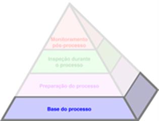 O Processo Produtivo Pyramid™ - Base do processo