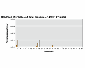 Масс-спектр для считывающей головки RGH25F/RGH20F (сверхвысокий вакуум)
