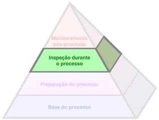 O Processo Produtivo Pyramid™ - Inspeção durante o processo